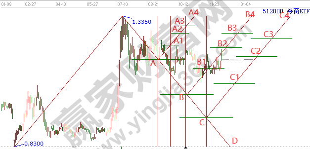 券商板塊 券商板塊