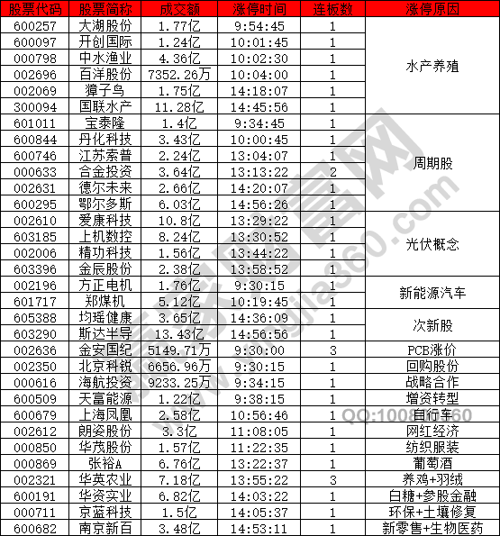 水產養殖概念股強勢