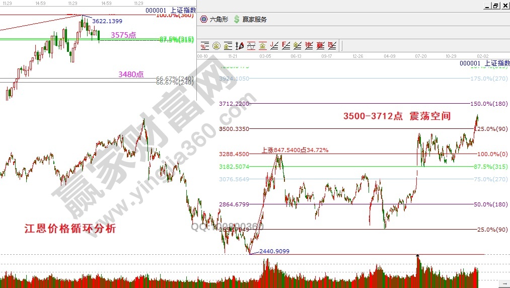 上證指數價格循環分析0115