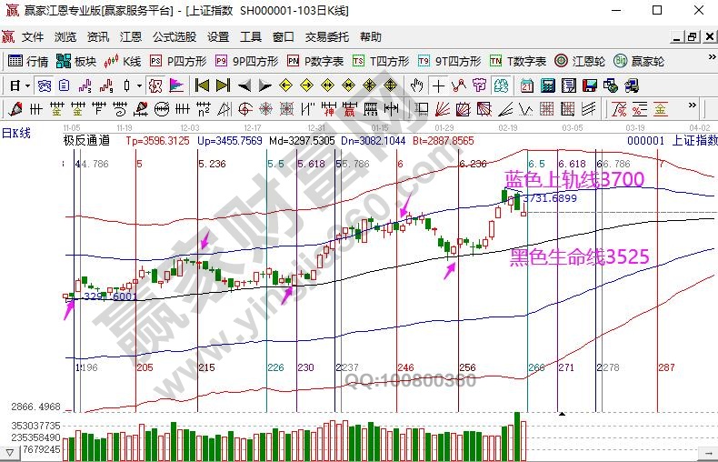 江恩極反通道大盤分析