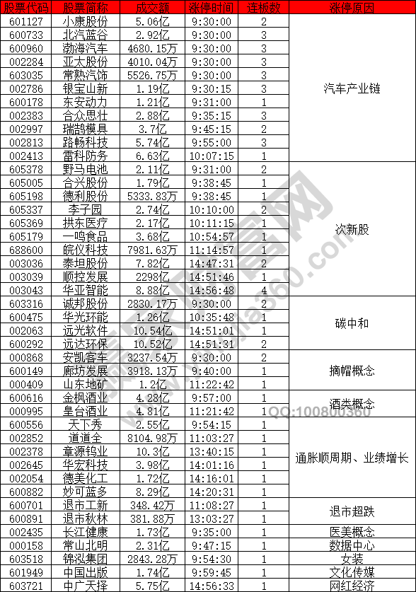 汽車產業鏈繼續