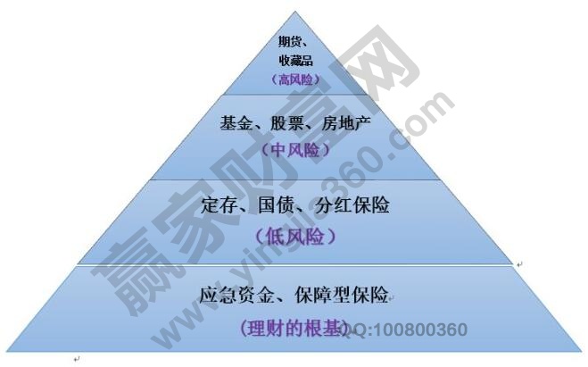 投資理財的方式