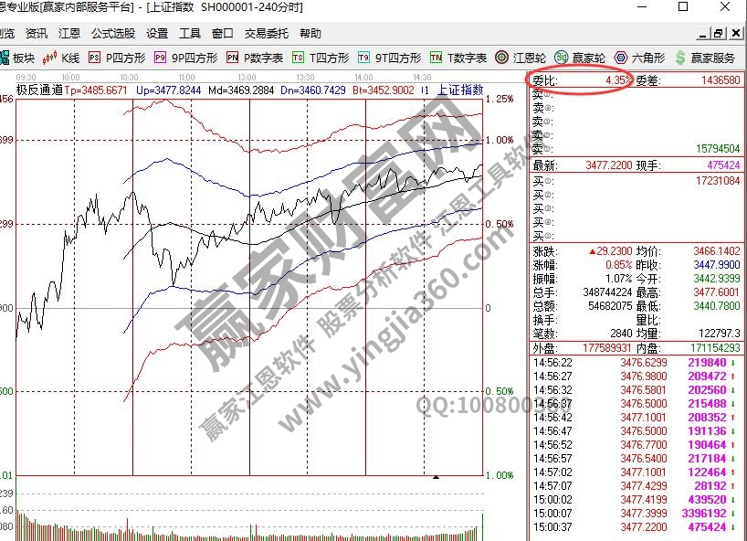 委比是負數還是正數好