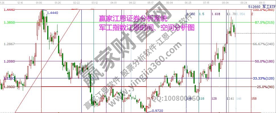軍工指數時空分析
