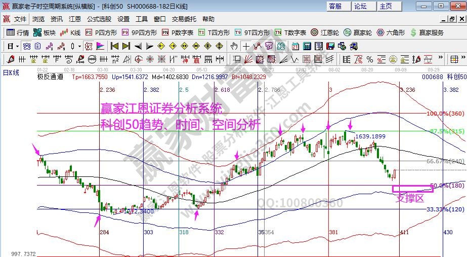 科創50時空分析圖
