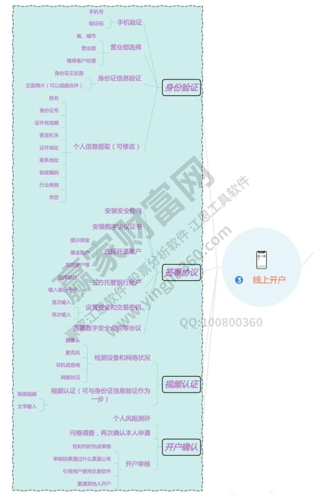 股票開戶網上開戶