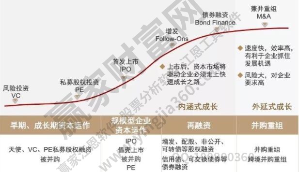 資本運作模式圖解