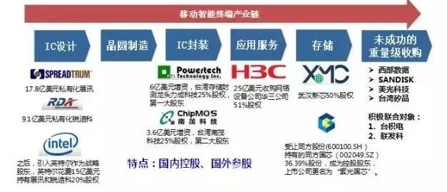 縱向并購（全產業鏈并購）戰略