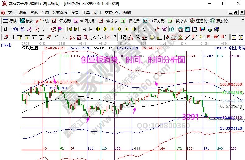 創業板趨勢分析