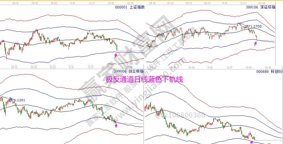 指數趨勢分析圖