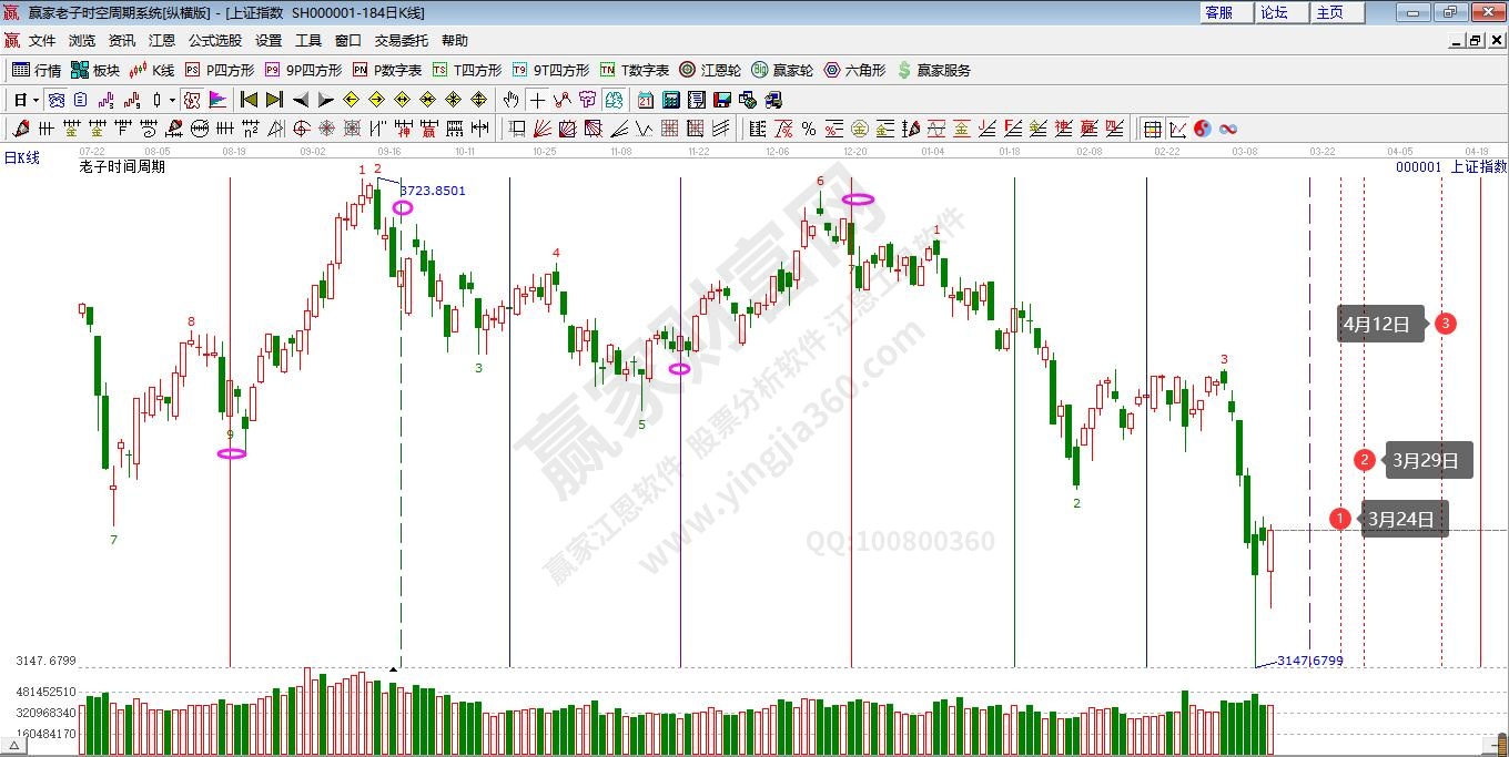 滬指老子時間數列時間窗口