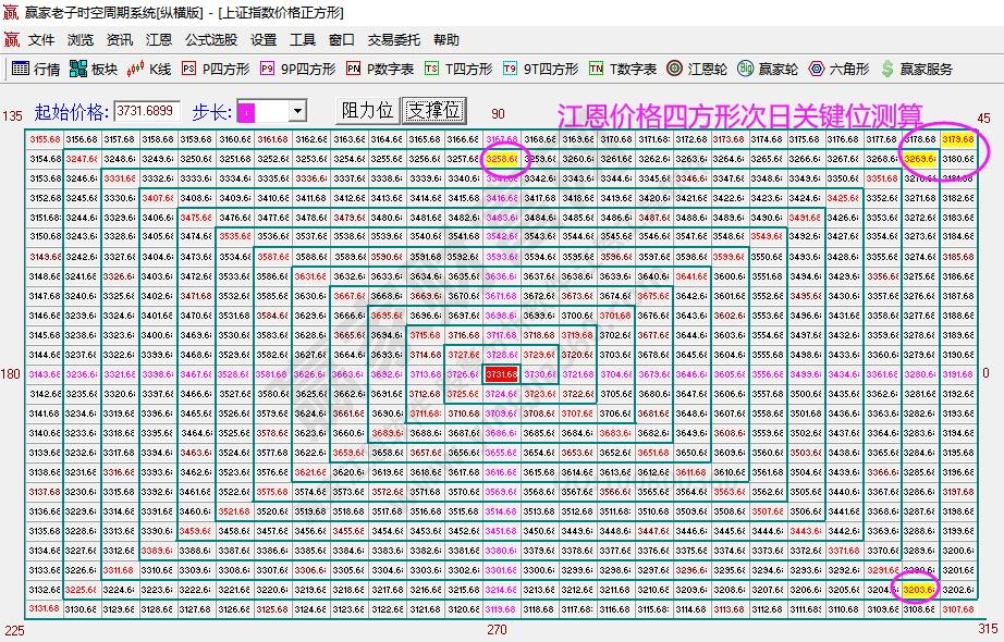 江恩價格四方形