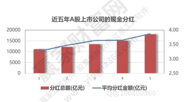 A股上市公司的現金分紅
