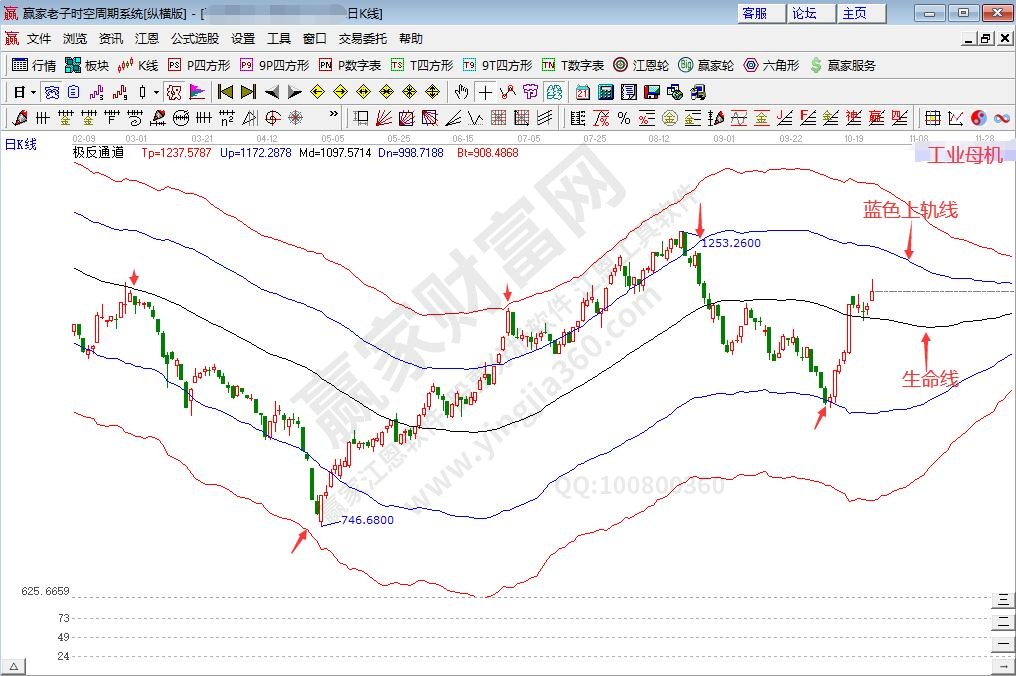 概念板塊趨勢分析