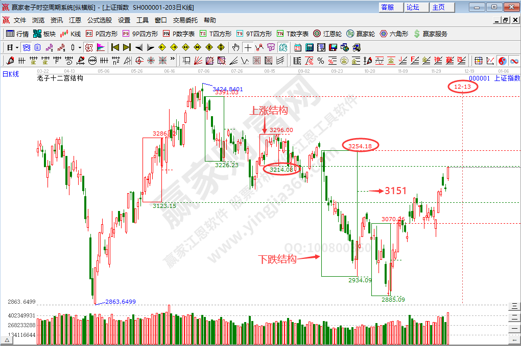 滬指時空預測分析