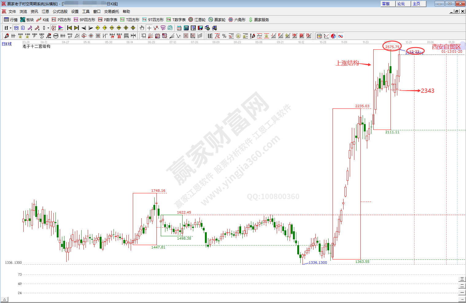 西安自貿區板塊時空分析