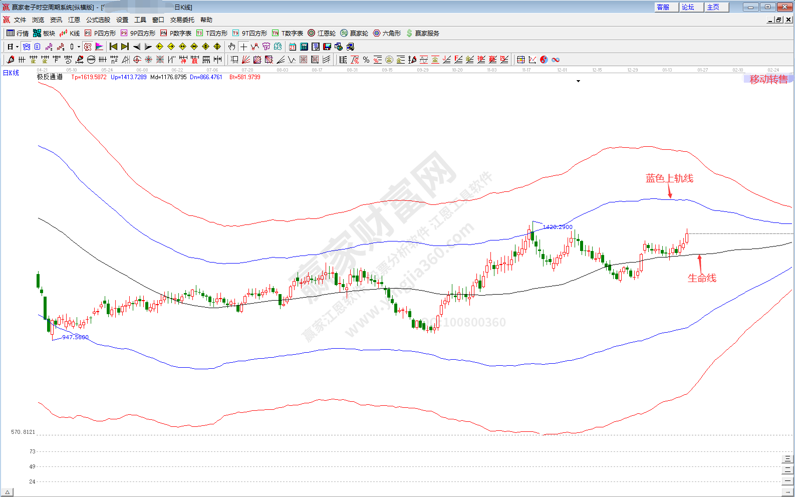移動轉售概念趨勢分析