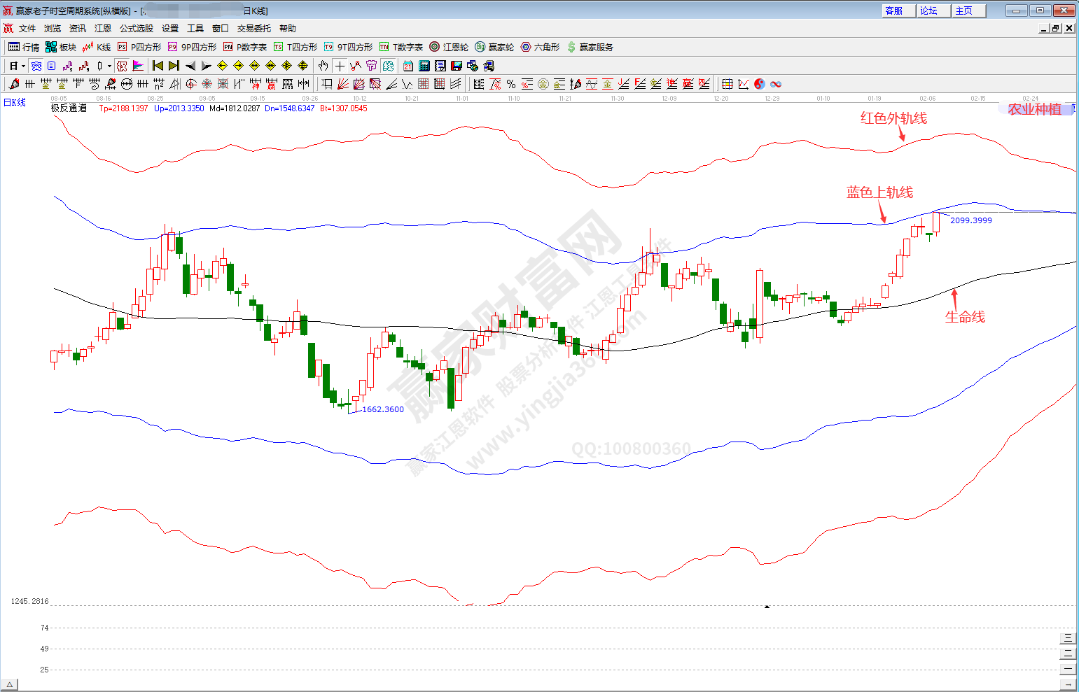 農業種植概念趨勢分析
