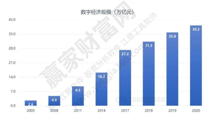 數字經濟經濟規模