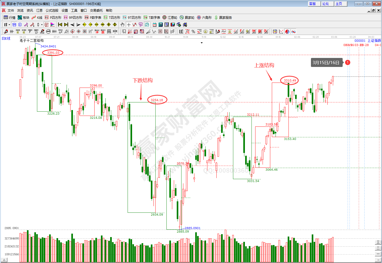 滬指時空預測分析