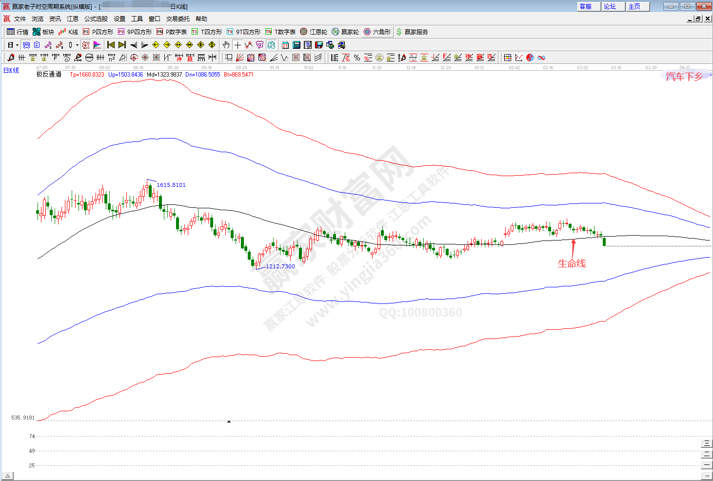 汽車下鄉板塊趨勢分析