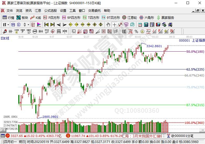 上證指數百分比圖