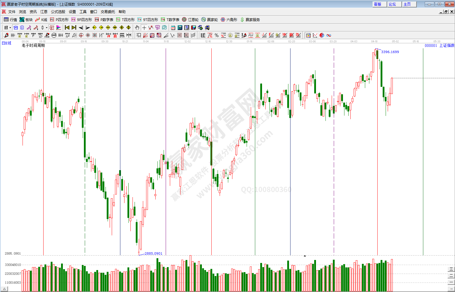 滬指時間預測分析