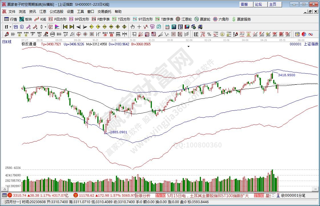 滬指贏家極反通道工具 滬指贏家極反通道工具