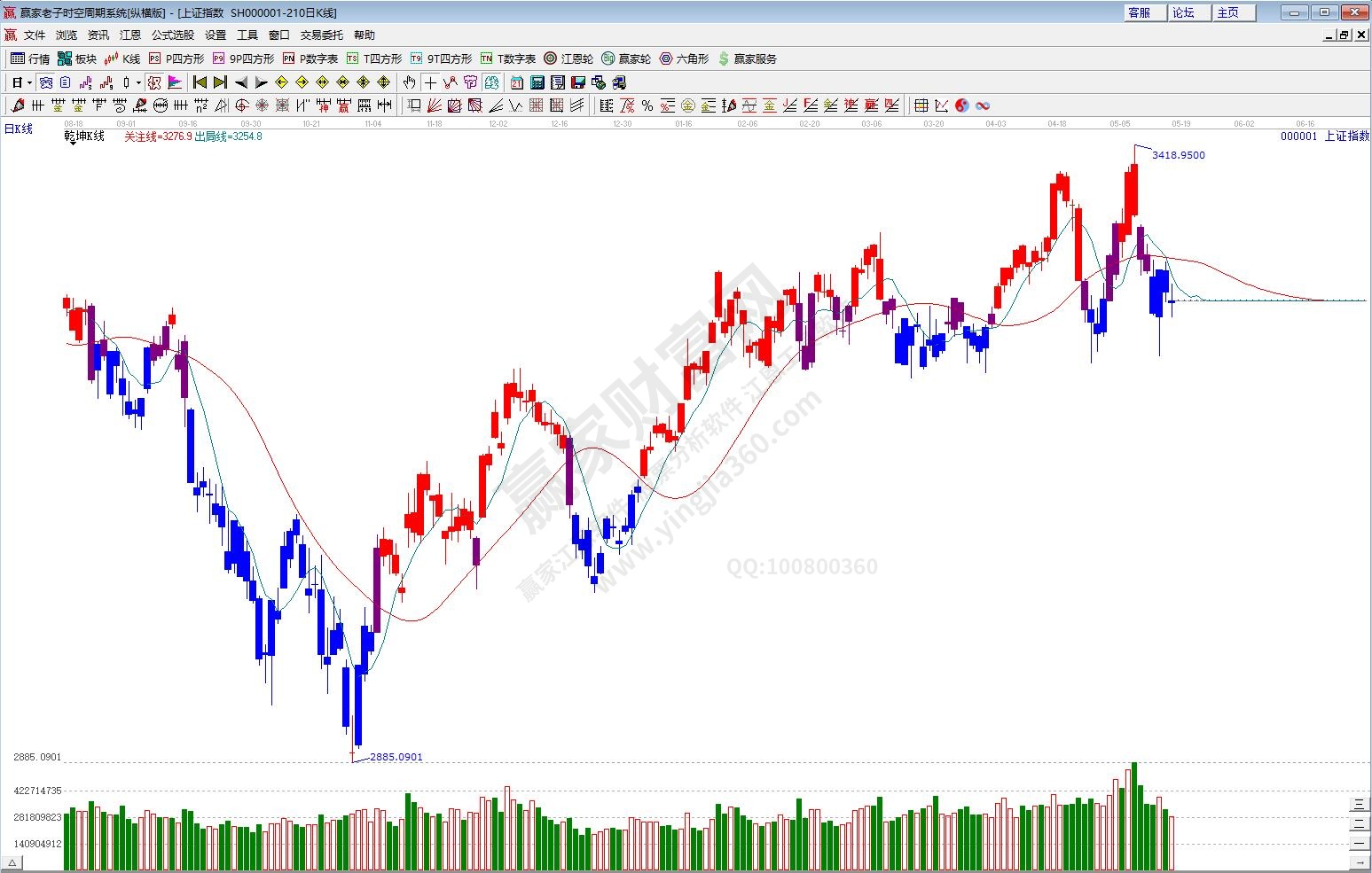 滬指趨勢(shì)預(yù)測(cè)分析