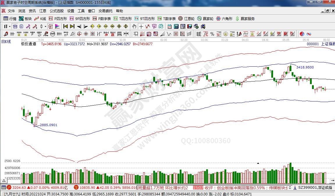 滬指贏家極反通道工具 滬指贏家極反通道工具