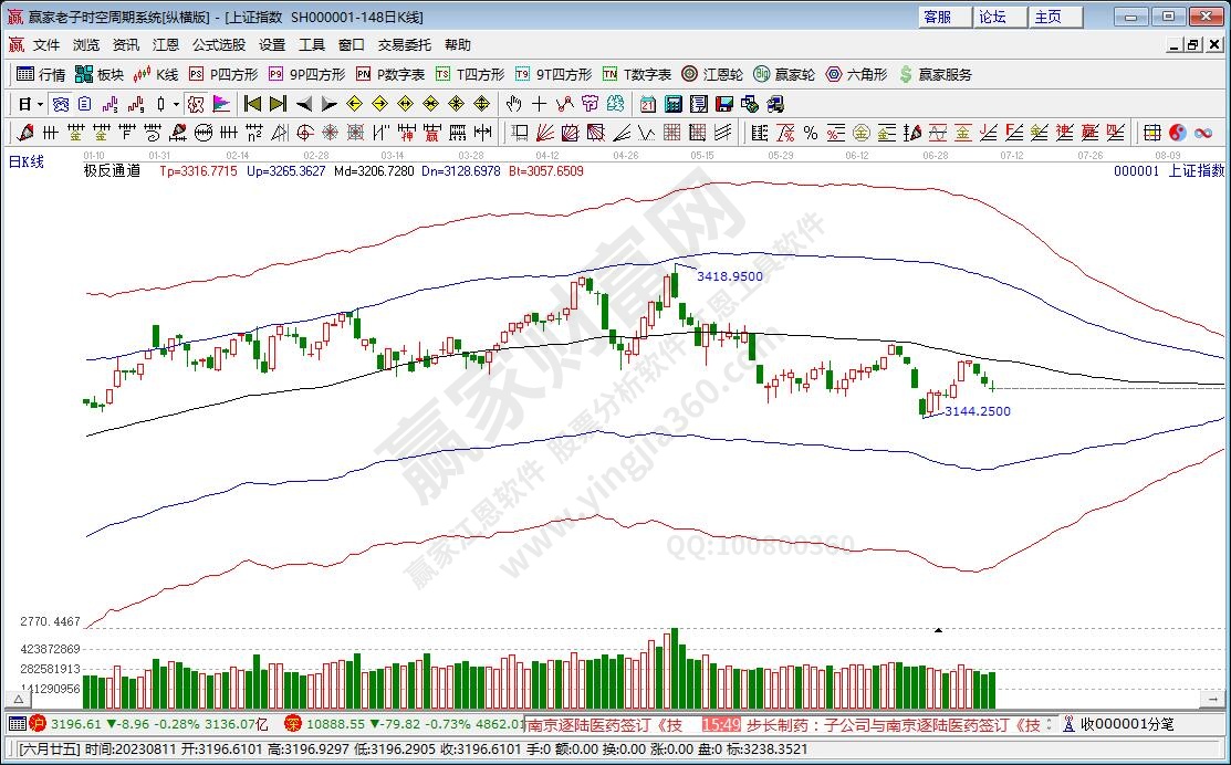 滬指贏家極反通道工具 滬指贏家極反通道工具