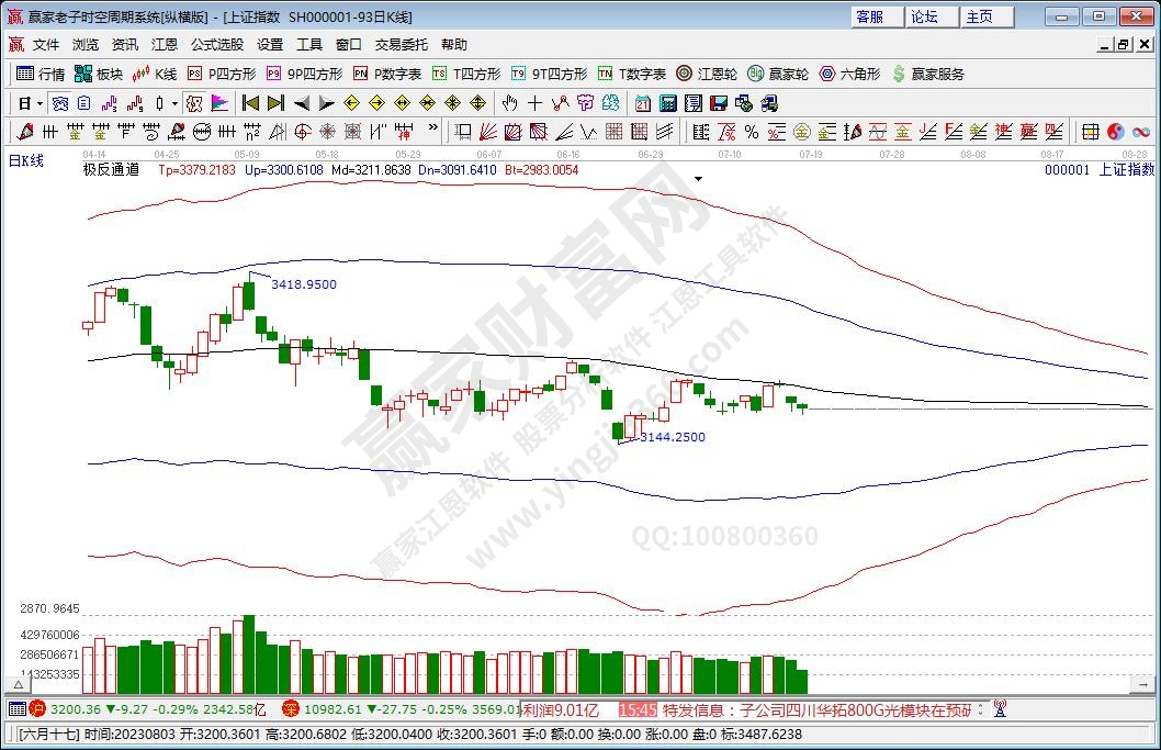 滬指贏家極反通道工具 滬指贏家極反通道工具