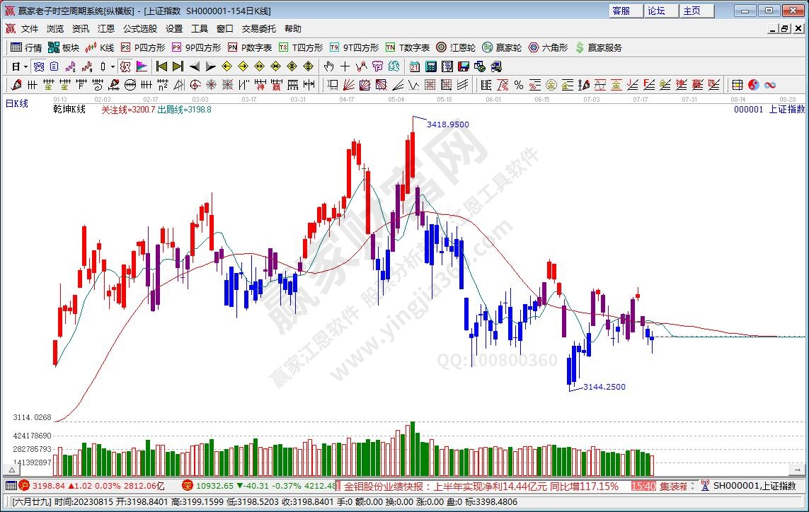 滬指贏家乾坤K線工具 滬指贏家乾坤K線工具
