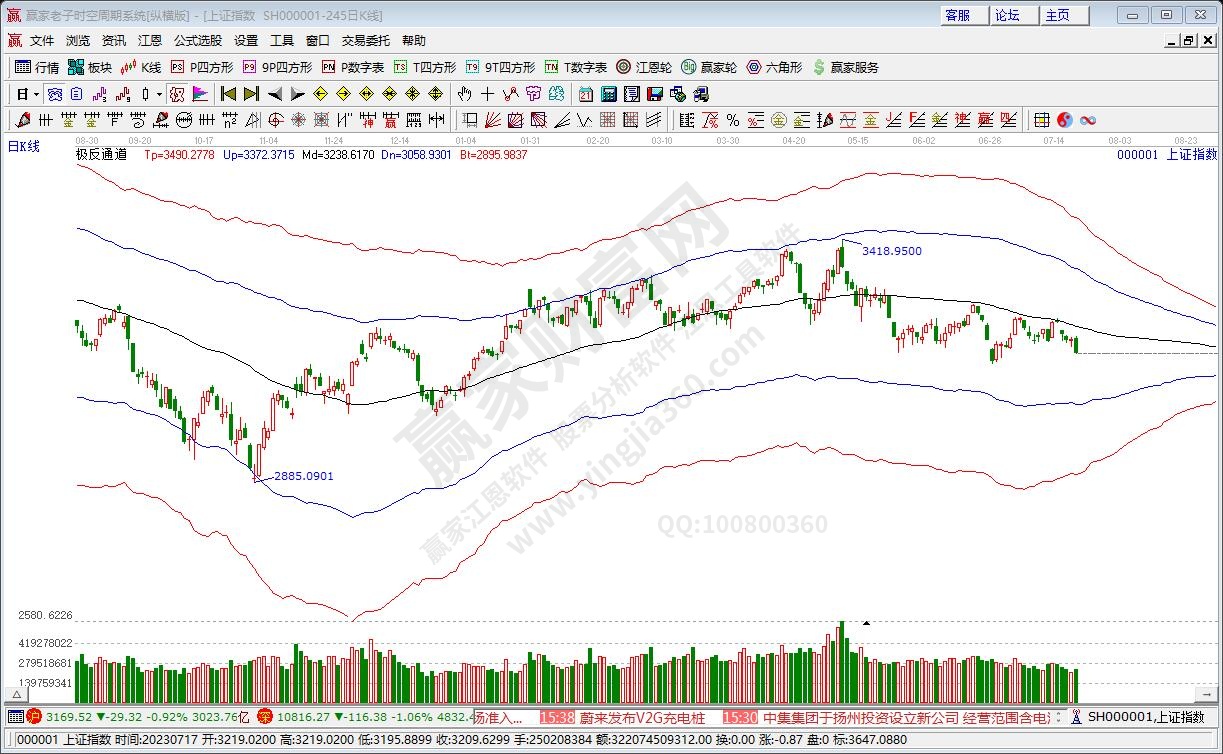 滬指贏家極反通道工具 滬指贏家極反通道工具