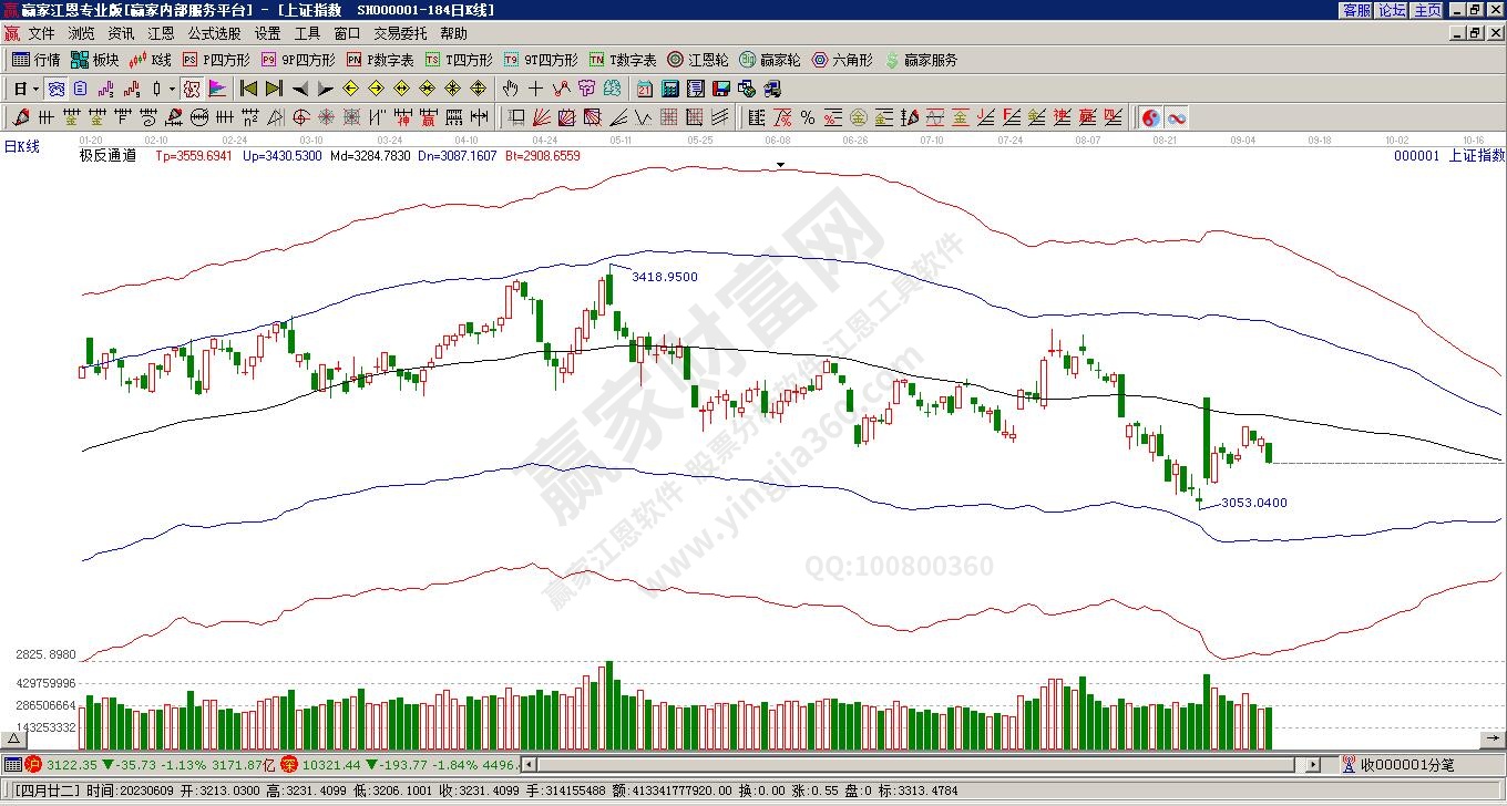 滬指贏家極反通道工具 滬指贏家極反通道工具