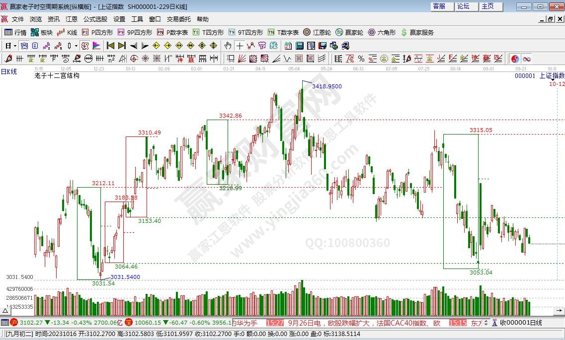 滬指贏家十二宮工具