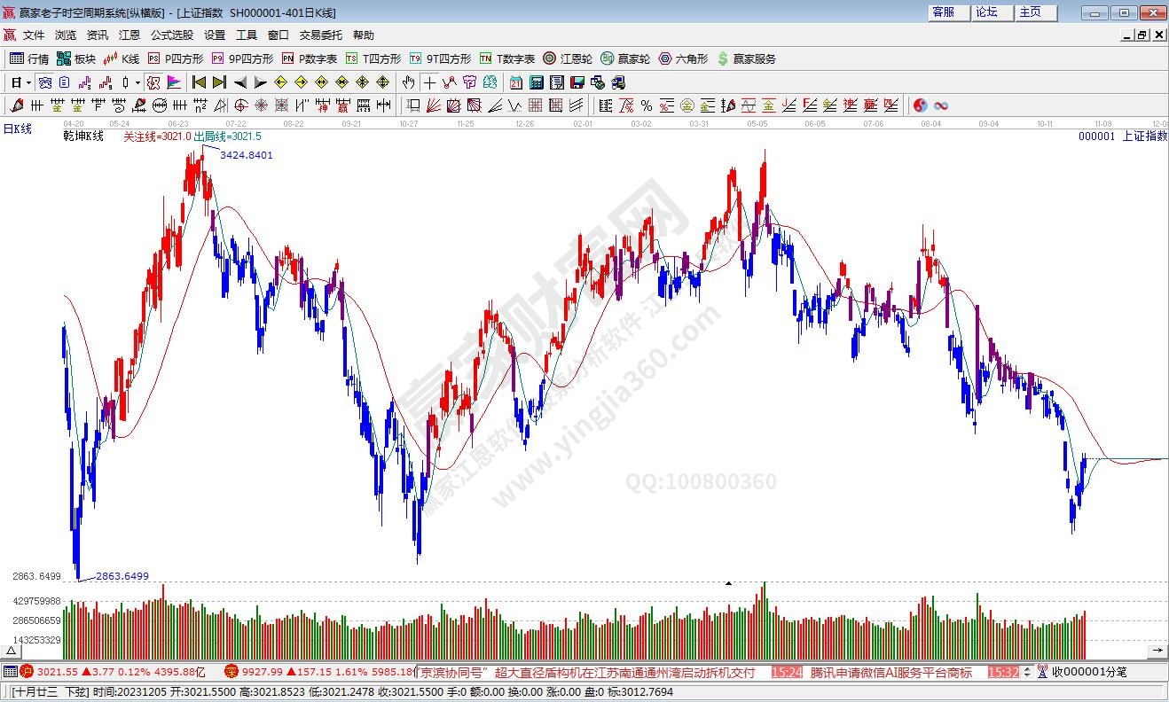 滬指贏家乾坤K線工具 滬指贏家乾坤K線工具