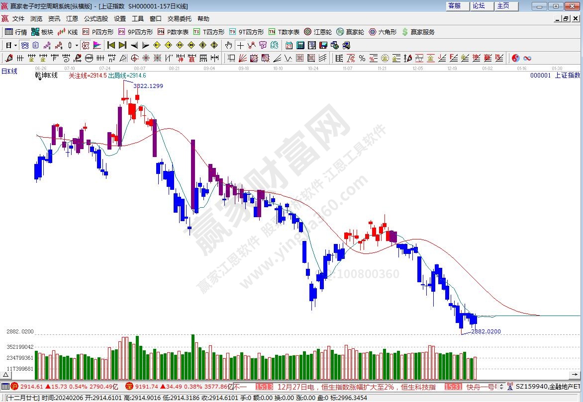 滬指贏家乾坤K線工具 滬指贏家乾坤K線工具