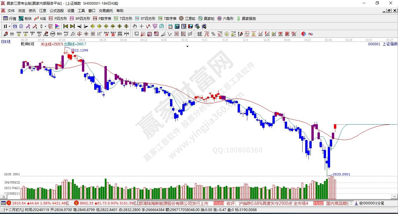 滬指贏家乾坤K線工具 滬指贏家乾坤K線工具