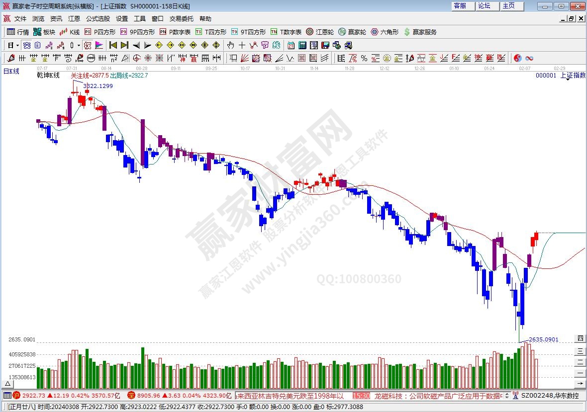 滬指贏家乾坤K線工具 滬指贏家乾坤K線工具
