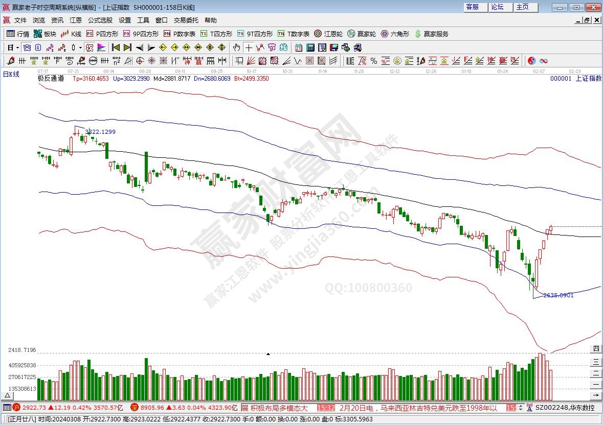 滬指贏家極反通道工具 滬指贏家極反通道工具