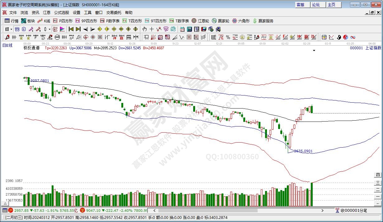 滬指贏家極反通道工具 滬指贏家極反通道工具