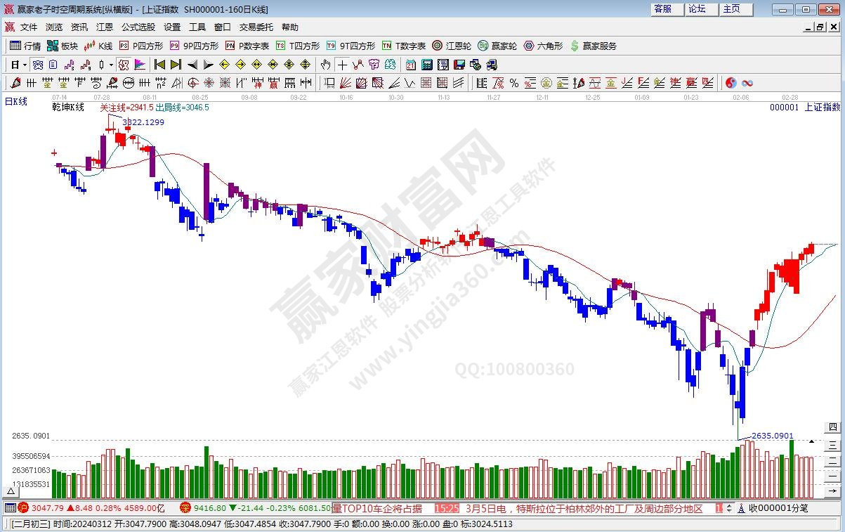 滬指贏家乾坤K線工具 滬指贏家乾坤K線工具