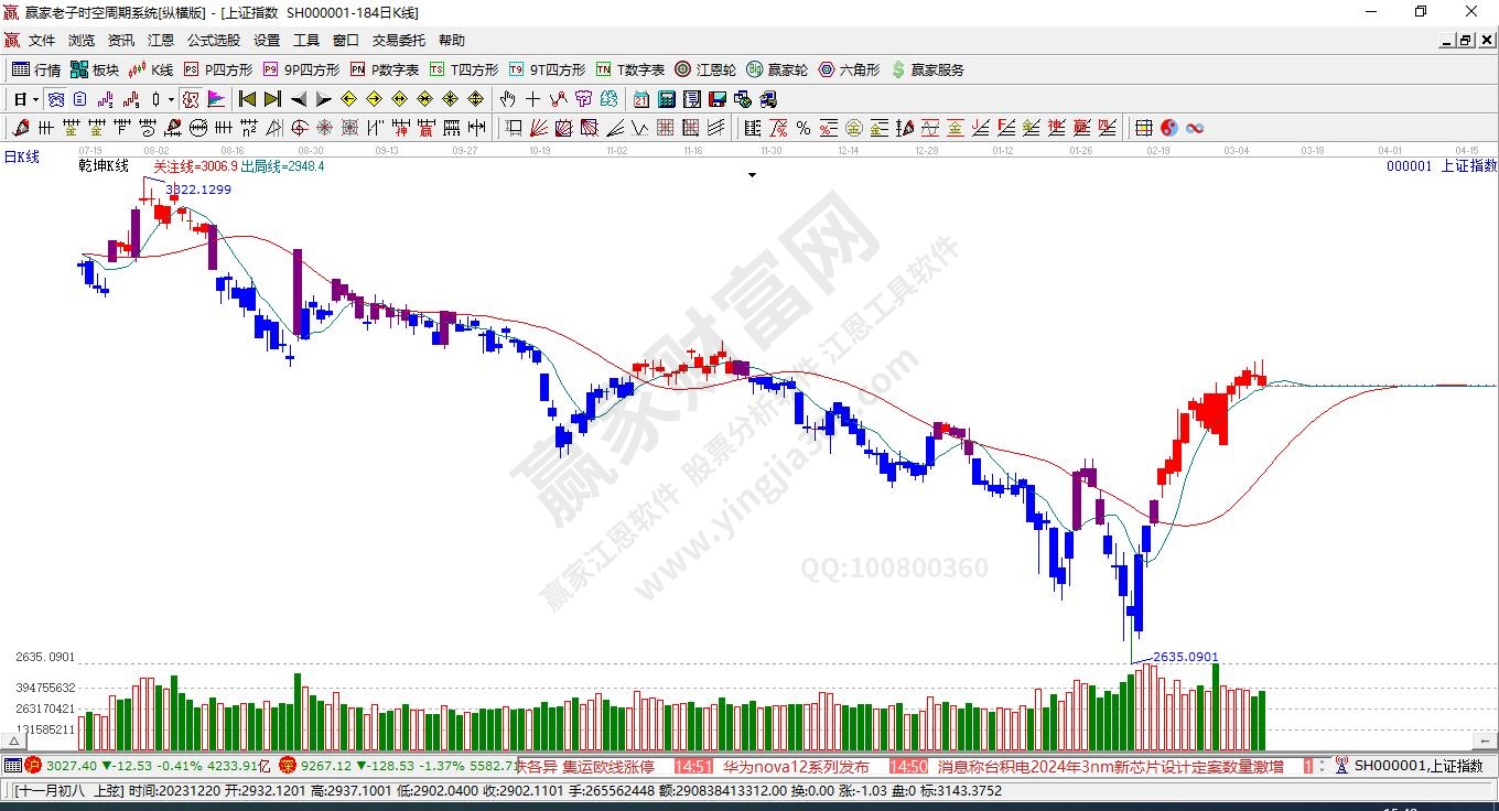 滬指贏家乾坤K線工具 滬指贏家乾坤K線工具