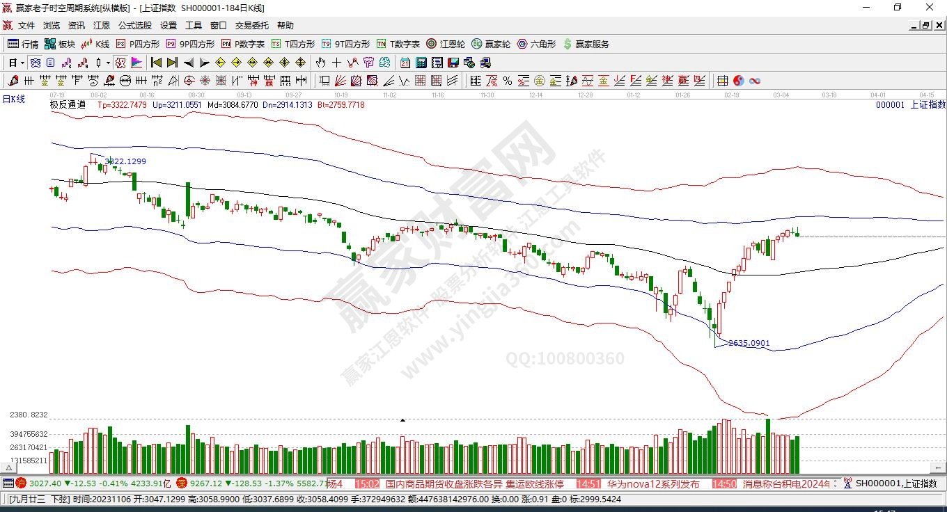 滬指贏家極反通道工具 滬指贏家極反通道工具