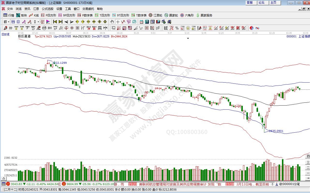 滬指贏家極反通道工具 滬指贏家極反通道工具