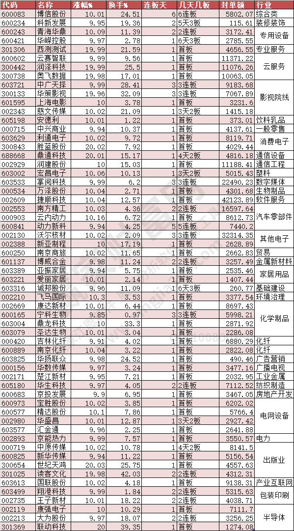 2024年3月22日漲停數據
