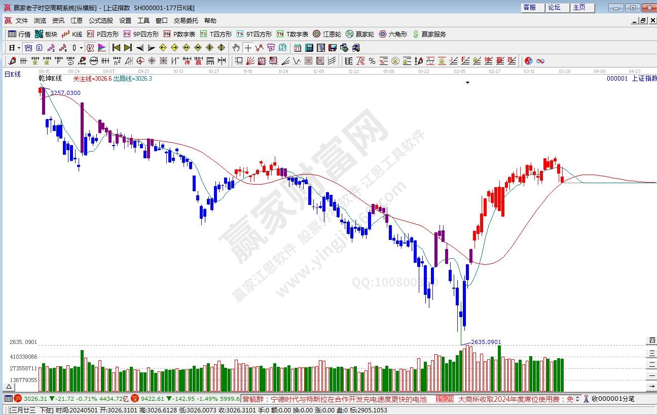 滬指贏家乾坤K線工具 滬指贏家乾坤K線工具