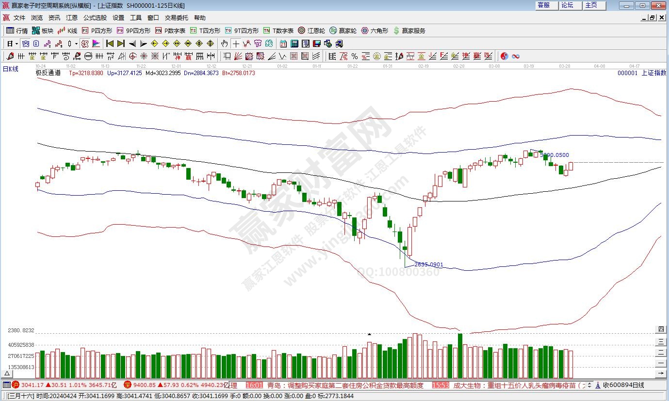 滬指贏家極反通道工具 滬指贏家極反通道工具
