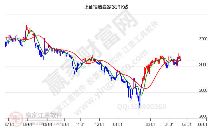 滬指贏家乾坤K線工具 滬指贏家乾坤K線工具